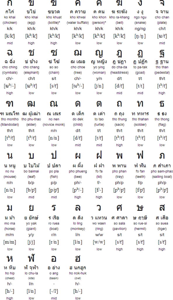 Thai Alphabet: Consonants