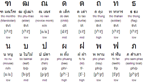 Thai Alphabet: Consonants